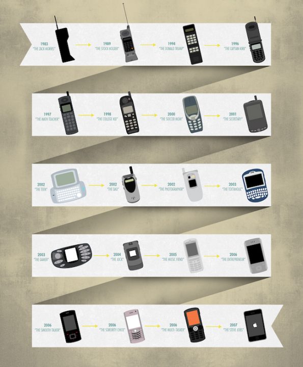L’évolution du téléphone mobile de 1956 à l’iPhone